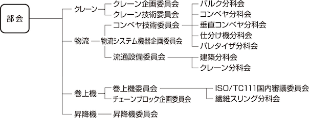 運搬機械部会組織図