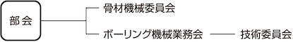 鉱山機械部会組織図