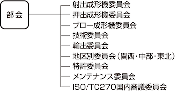 プラスチック機械部会組織図