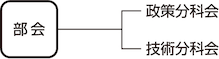 タンク部会組織図